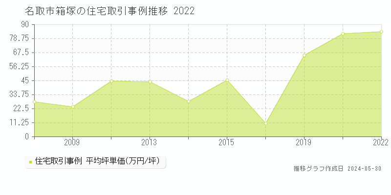 名取市箱塚の住宅価格推移グラフ 