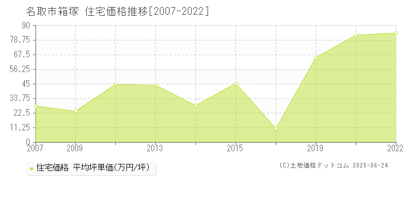 箱塚(名取市)の住宅価格推移グラフ(坪単価)[2007-2022年]