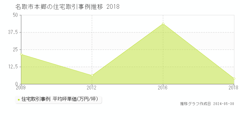 名取市本郷の住宅価格推移グラフ 