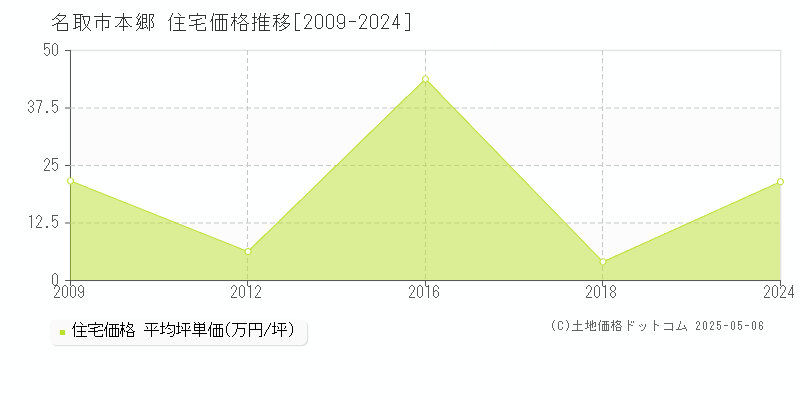 本郷(名取市)の住宅価格推移グラフ(坪単価)[2009-2024年]