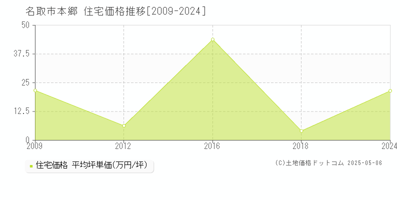 名取市本郷の住宅価格推移グラフ 