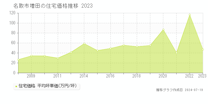 名取市増田の住宅価格推移グラフ 