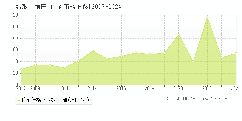 名取市増田の住宅価格推移グラフ 