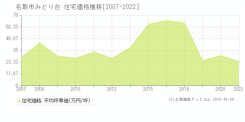 みどり台(名取市)の住宅価格推移グラフ(坪単価)[2007-2022年]