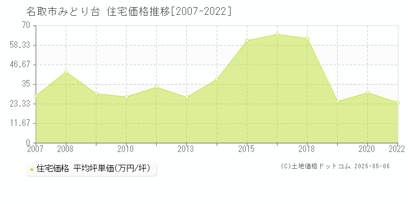 名取市みどり台の住宅価格推移グラフ 