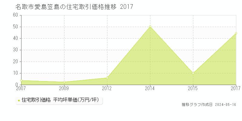 名取市愛島笠島の住宅価格推移グラフ 