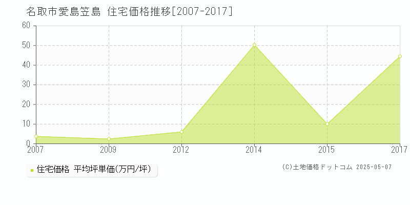 愛島笠島(名取市)の住宅価格推移グラフ(坪単価)[2007-2017年]