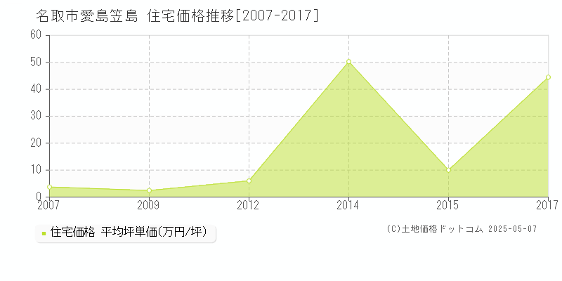 名取市愛島笠島の住宅価格推移グラフ 