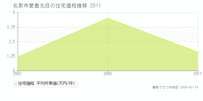 名取市愛島北目の住宅価格推移グラフ 