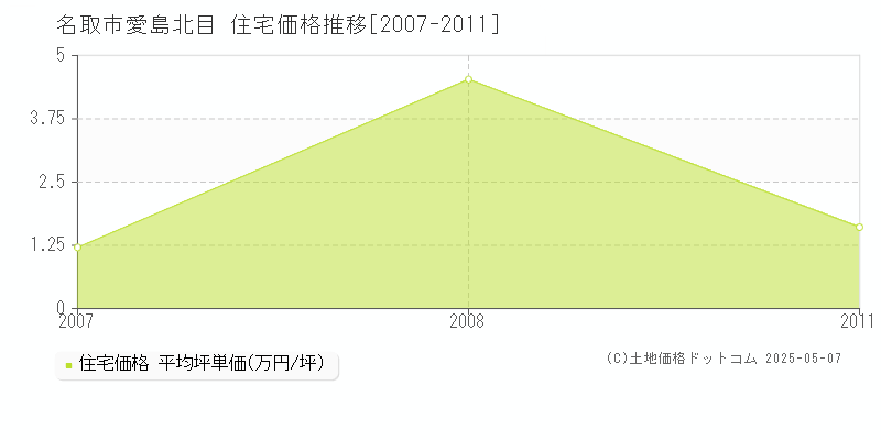 名取市愛島北目の住宅価格推移グラフ 