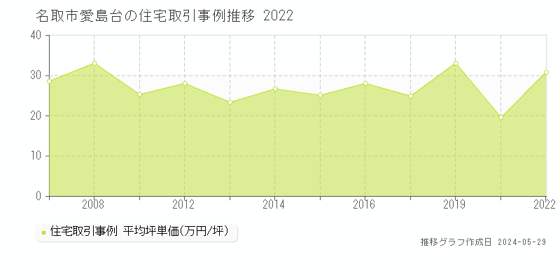 名取市愛島台の住宅価格推移グラフ 