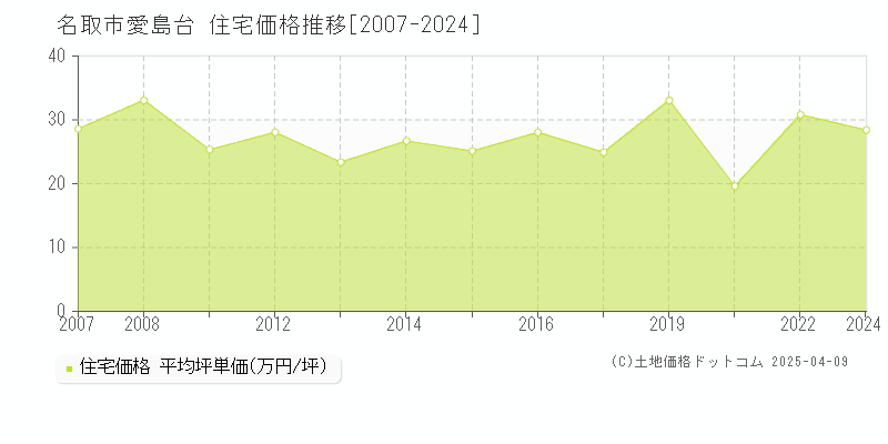 名取市愛島台の住宅価格推移グラフ 