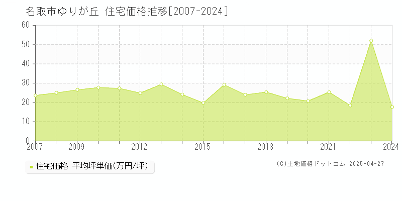 名取市ゆりが丘の住宅価格推移グラフ 