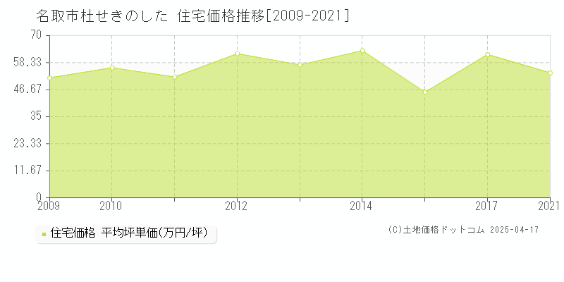 名取市杜せきのしたの住宅価格推移グラフ 