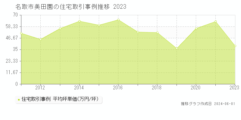名取市美田園の住宅価格推移グラフ 