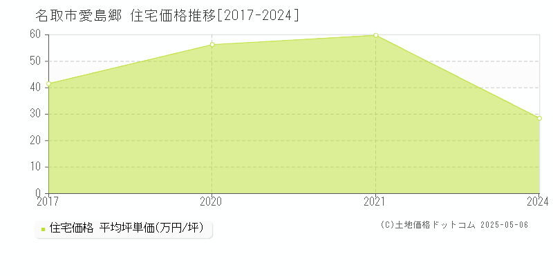 愛島郷(名取市)の住宅価格推移グラフ(坪単価)[2017-2024年]
