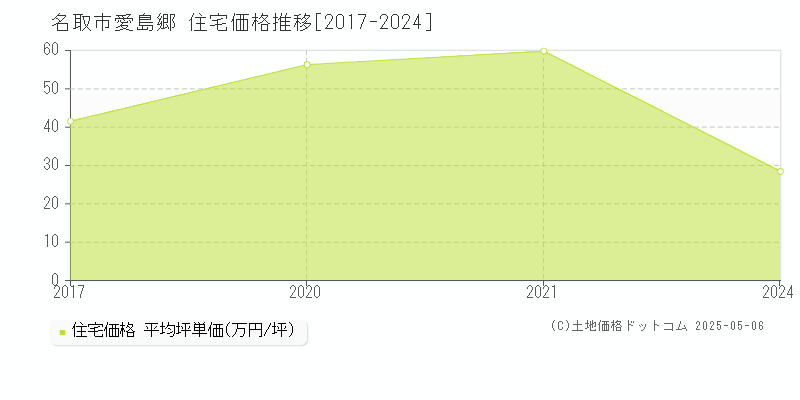 名取市愛島郷の住宅価格推移グラフ 