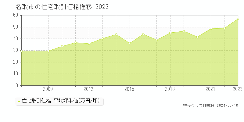 名取市の住宅価格推移グラフ 