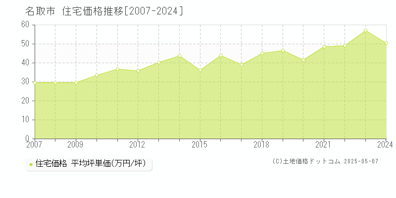 名取市(宮城県)の住宅価格推移グラフ(坪単価)[2007-2024年]
