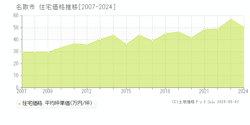 名取市全域の住宅価格推移グラフ 