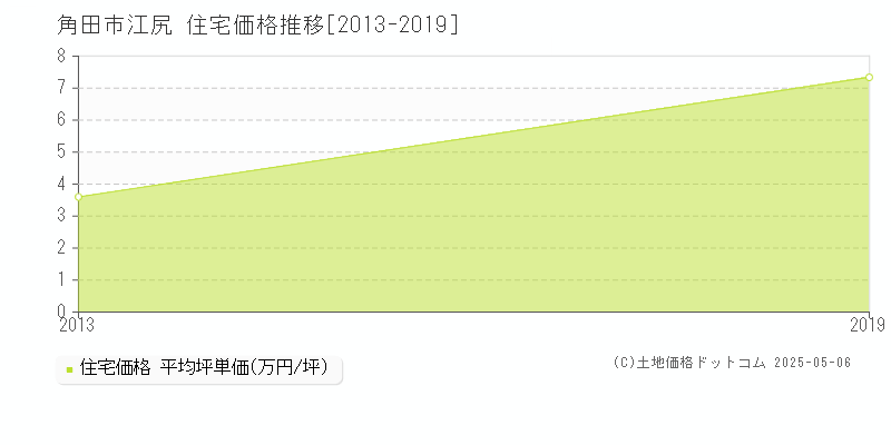 江尻(角田市)の住宅価格推移グラフ(坪単価)[2013-2019年]