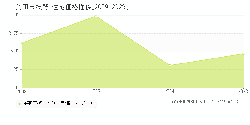 枝野(角田市)の住宅価格推移グラフ(坪単価)[2009-2023年]