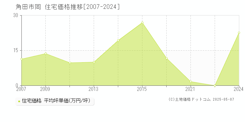 岡(角田市)の住宅価格推移グラフ(坪単価)[2007-2024年]