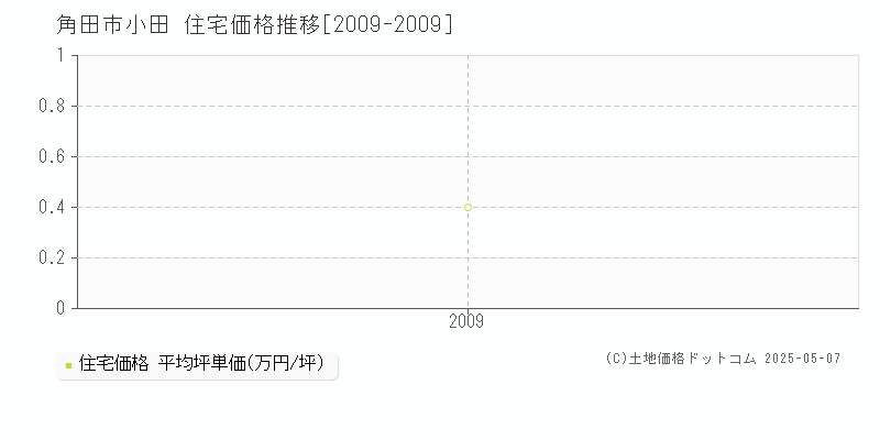 小田(角田市)の住宅価格推移グラフ(坪単価)[2009-2009年]