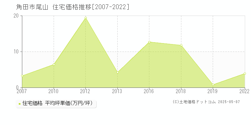 尾山(角田市)の住宅価格推移グラフ(坪単価)[2007-2022年]