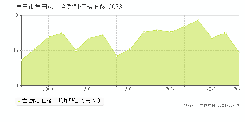 角田市角田の住宅価格推移グラフ 