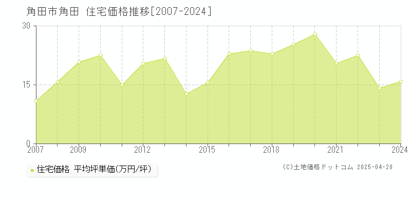 角田市角田の住宅価格推移グラフ 