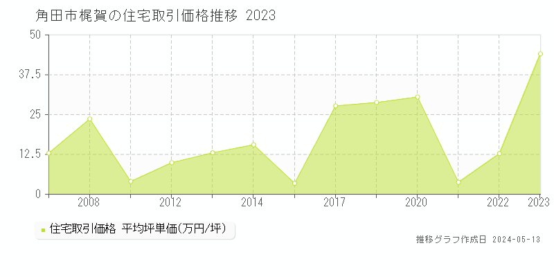 角田市梶賀の住宅価格推移グラフ 