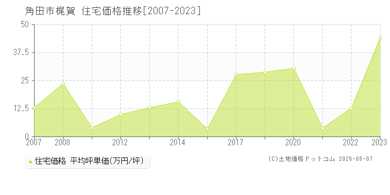梶賀(角田市)の住宅価格推移グラフ(坪単価)[2007-2023年]