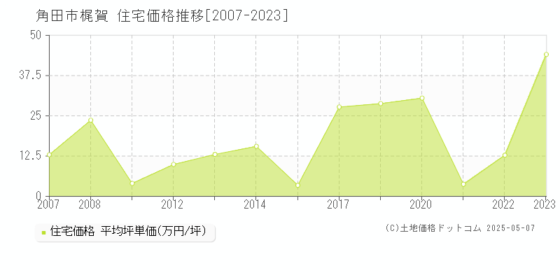 角田市梶賀の住宅価格推移グラフ 