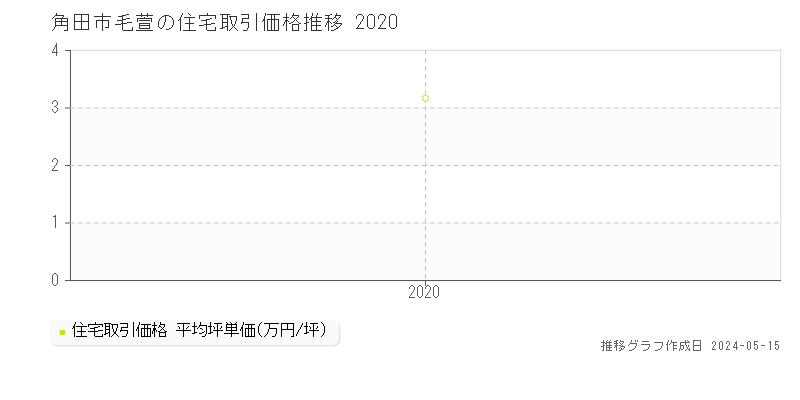 角田市毛萱の住宅価格推移グラフ 
