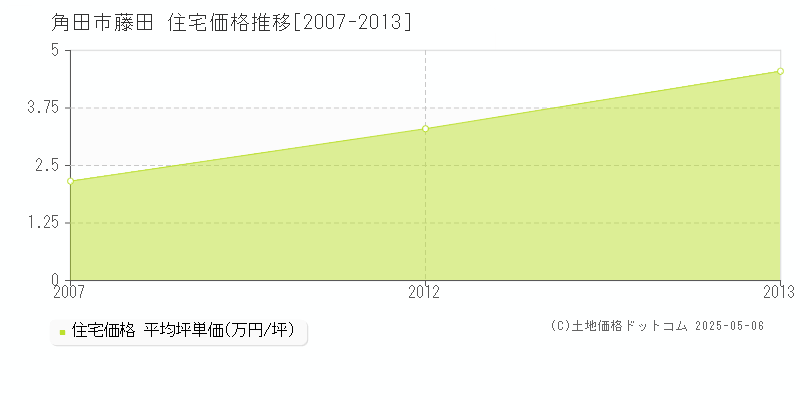 藤田(角田市)の住宅価格推移グラフ(坪単価)[2007-2013年]