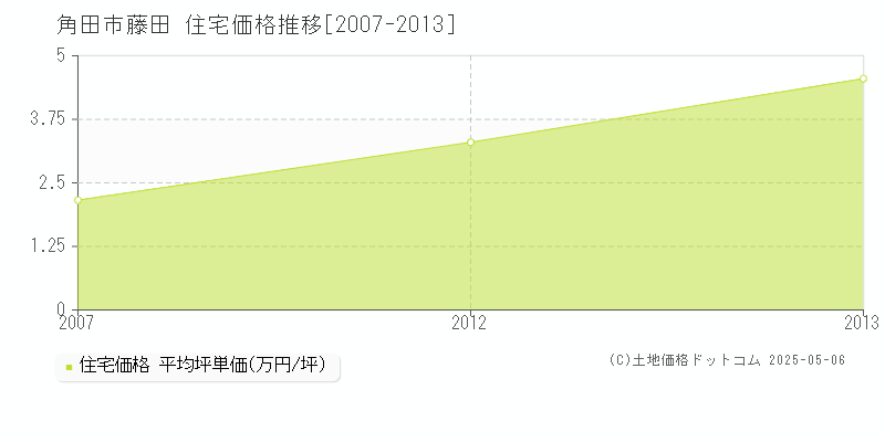 角田市藤田の住宅価格推移グラフ 