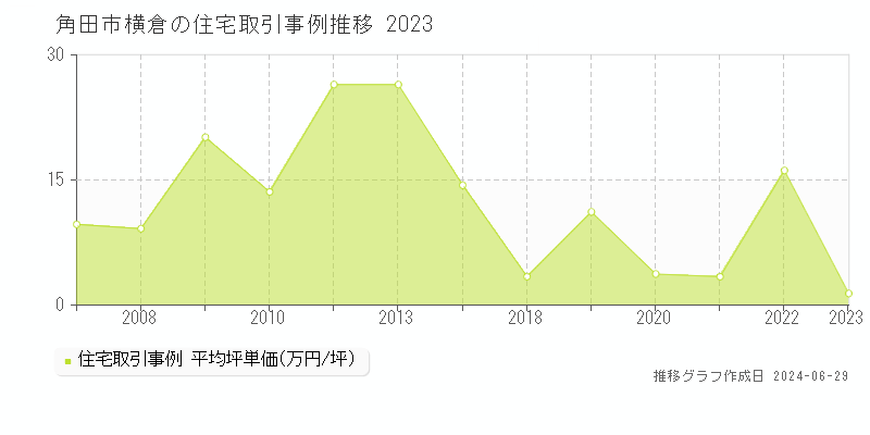 角田市横倉の住宅取引事例推移グラフ 