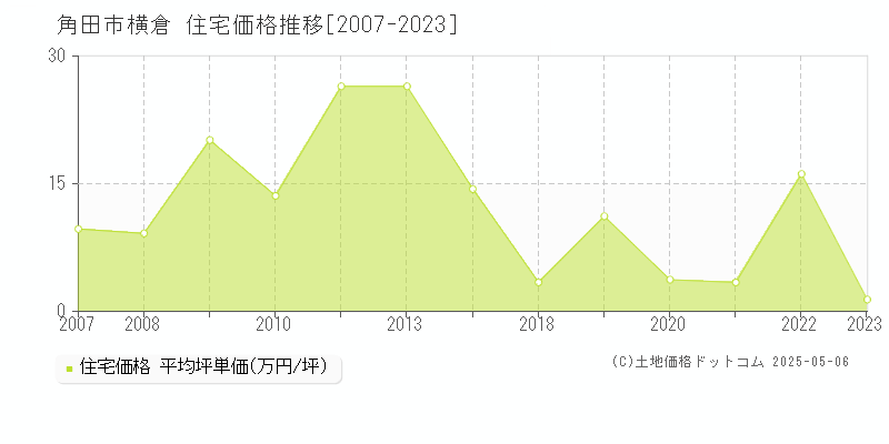 角田市横倉の住宅取引事例推移グラフ 