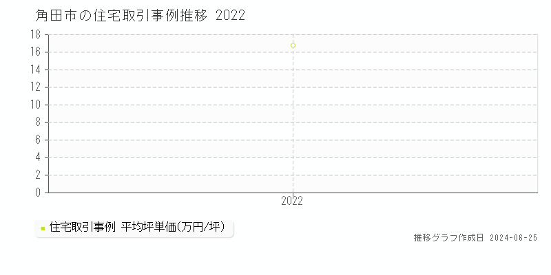 角田市の住宅取引事例推移グラフ 