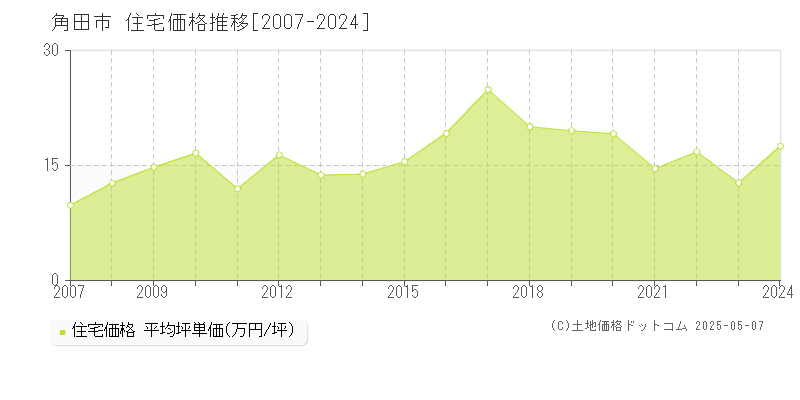角田市(宮城県)の住宅価格推移グラフ(坪単価)[2007-2024年]