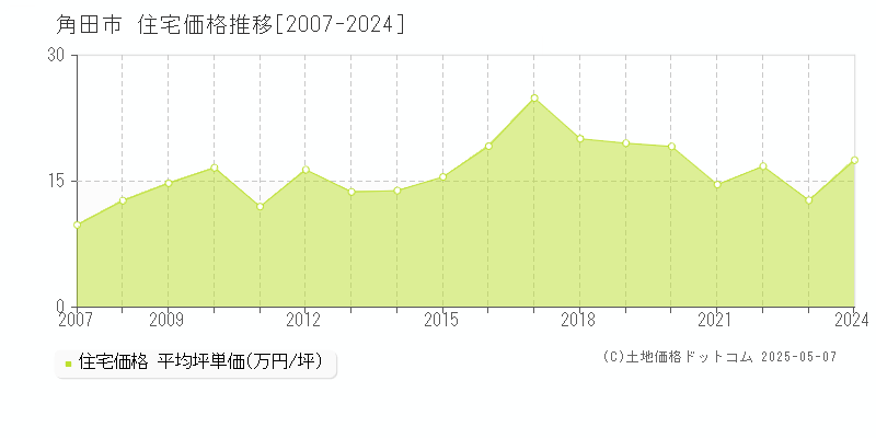 角田市全域の住宅取引事例推移グラフ 