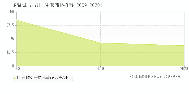 市川(多賀城市)の住宅価格推移グラフ(坪単価)[2009-2020年]