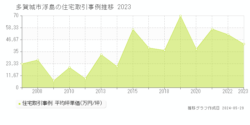 多賀城市浮島の住宅価格推移グラフ 