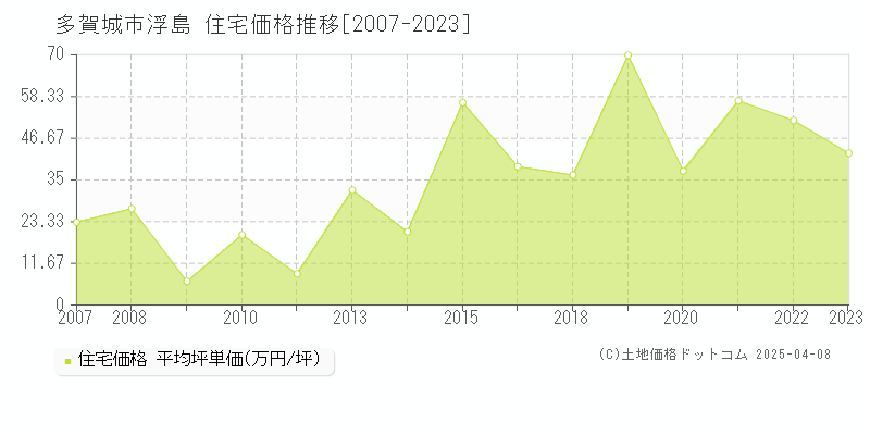 多賀城市浮島の住宅価格推移グラフ 