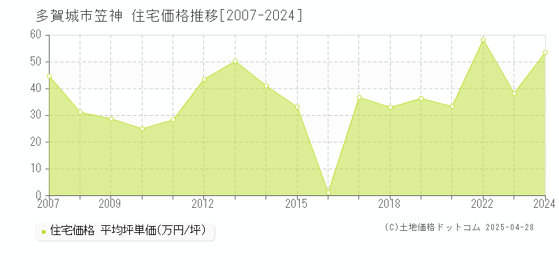 多賀城市笠神の住宅価格推移グラフ 