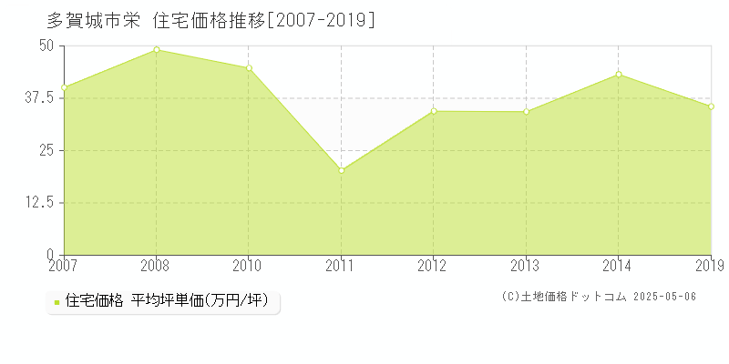 栄(多賀城市)の住宅価格推移グラフ(坪単価)[2007-2019年]