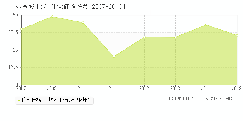 多賀城市栄の住宅価格推移グラフ 