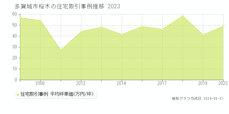 多賀城市桜木の住宅価格推移グラフ 