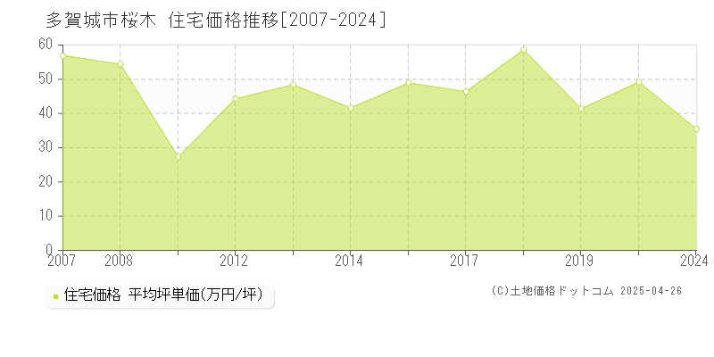 多賀城市桜木の住宅価格推移グラフ 